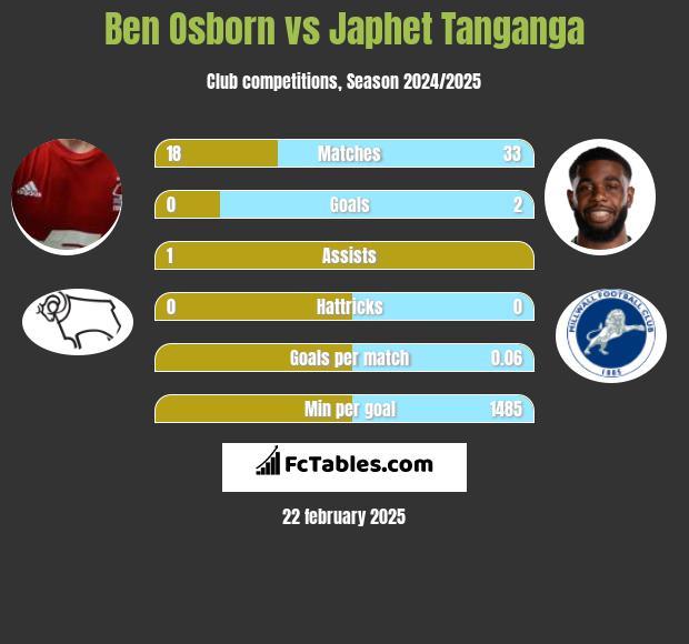 Ben Osborn vs Japhet Tanganga h2h player stats