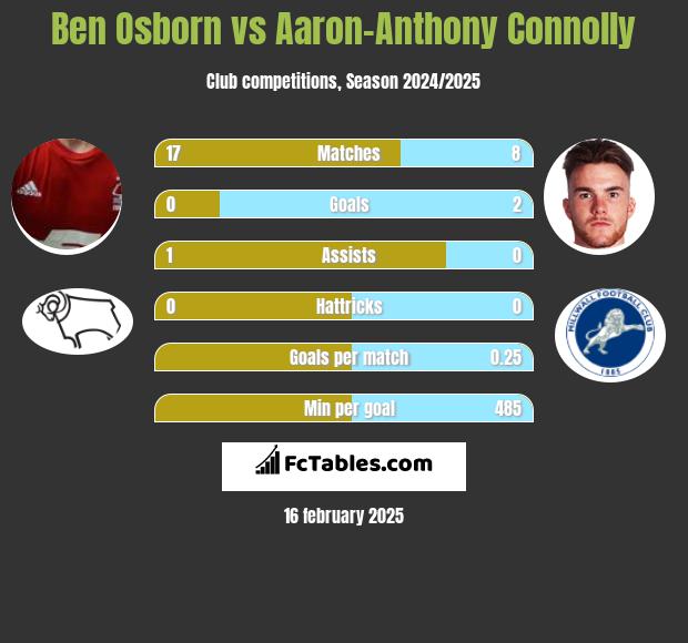 Ben Osborn vs Aaron-Anthony Connolly h2h player stats