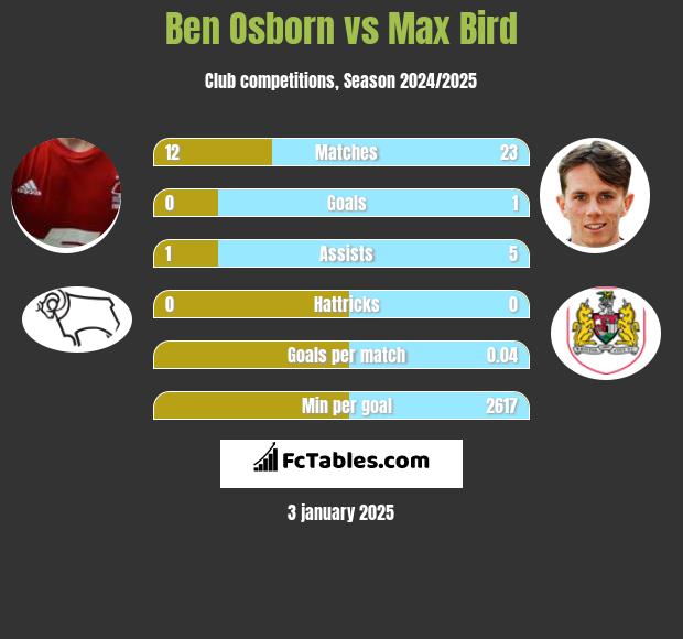 Ben Osborn vs Max Bird h2h player stats