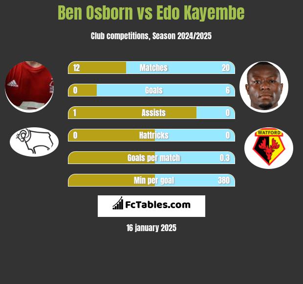 Ben Osborn vs Edo Kayembe h2h player stats