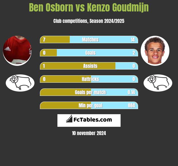 Ben Osborn vs Kenzo Goudmijn h2h player stats