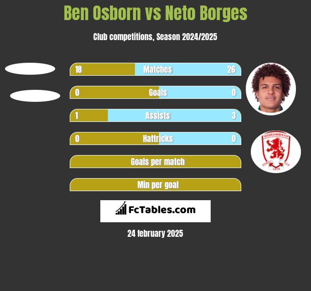 Ben Osborn vs Neto Borges h2h player stats