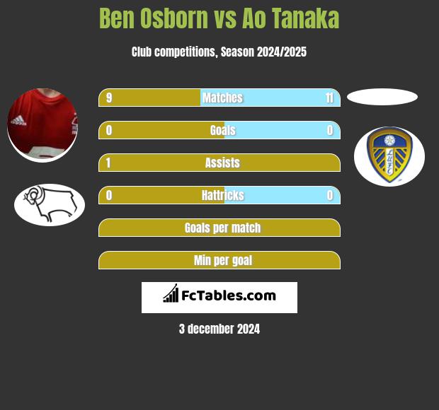 Ben Osborn vs Ao Tanaka h2h player stats