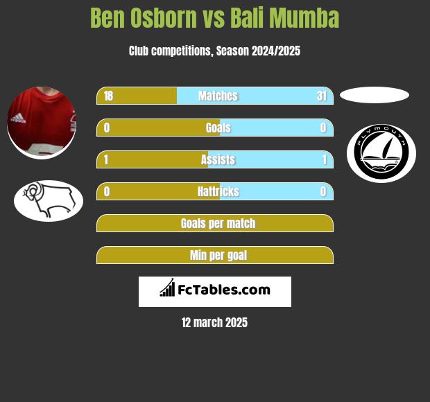 Ben Osborn vs Bali Mumba h2h player stats