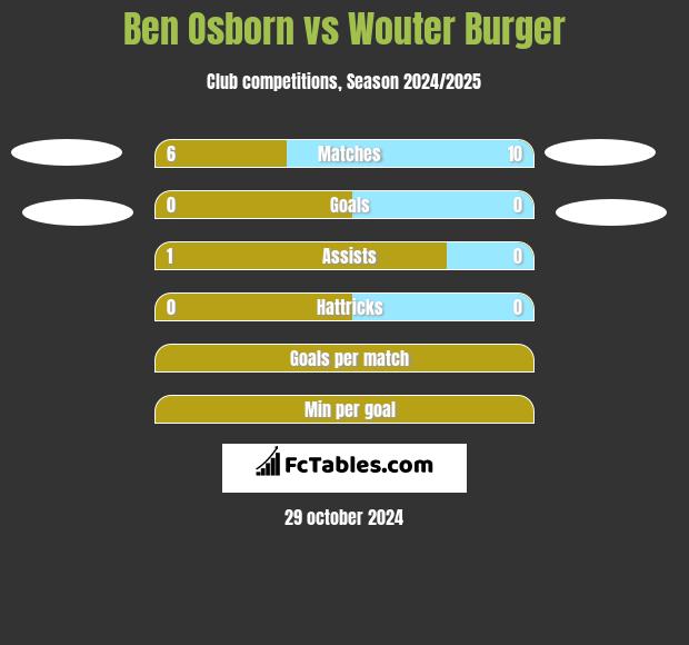 Ben Osborn vs Wouter Burger h2h player stats