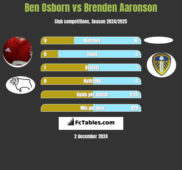 Ben Osborn vs Brenden Aaronson h2h player stats