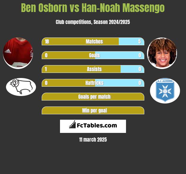 Ben Osborn vs Han-Noah Massengo h2h player stats