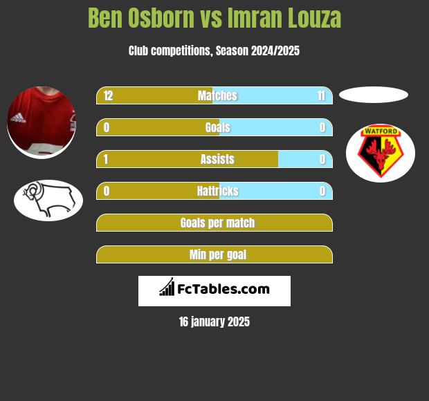 Ben Osborn vs Imran Louza h2h player stats