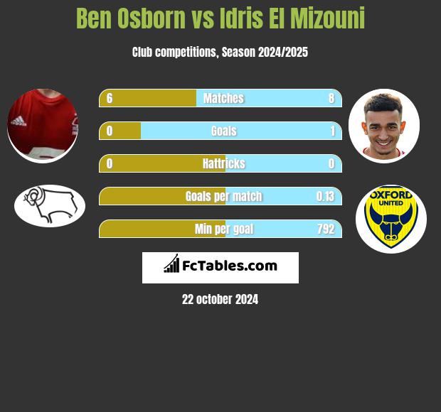 Ben Osborn vs Idris El Mizouni h2h player stats