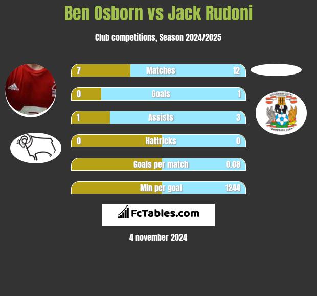 Ben Osborn vs Jack Rudoni h2h player stats