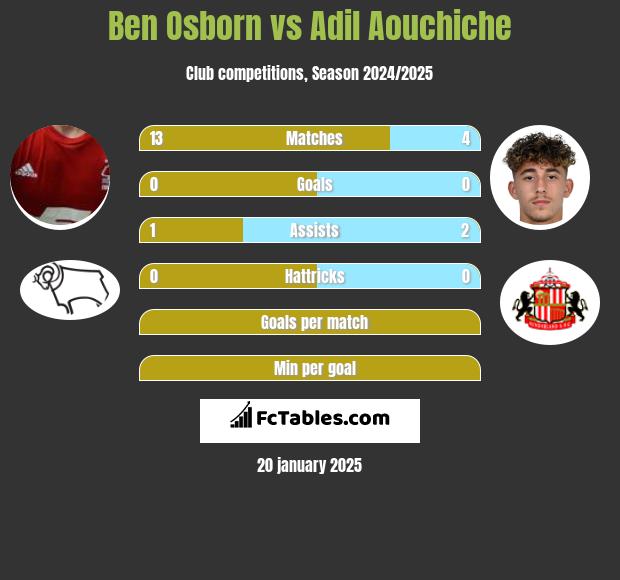 Ben Osborn vs Adil Aouchiche h2h player stats