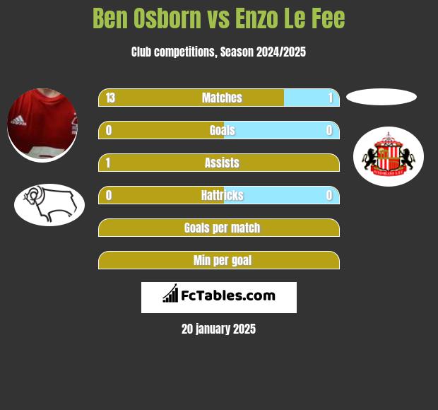 Ben Osborn vs Enzo Le Fee h2h player stats