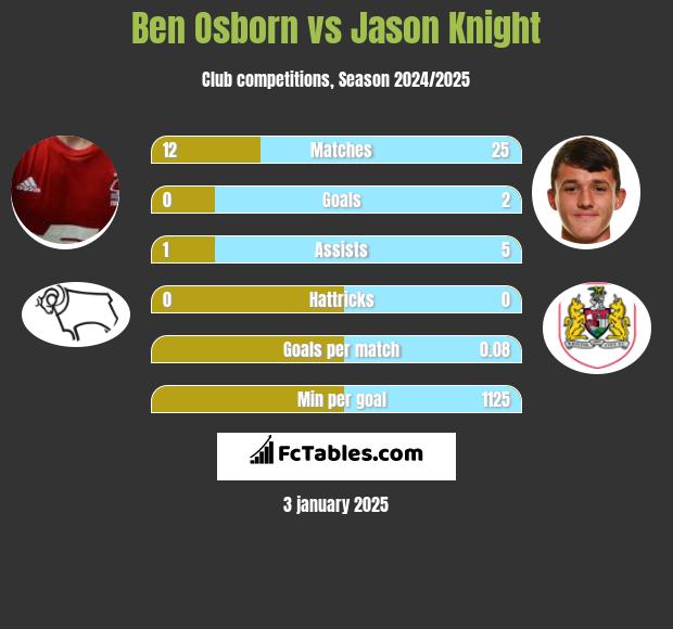 Ben Osborn vs Jason Knight h2h player stats