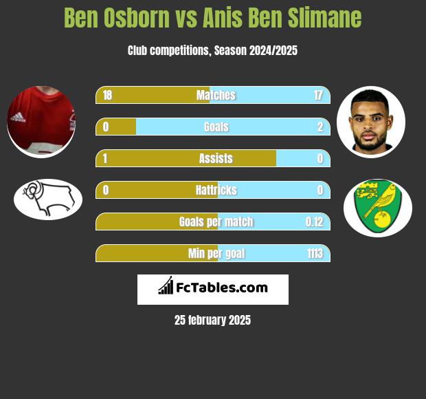 Ben Osborn vs Anis Ben Slimane h2h player stats