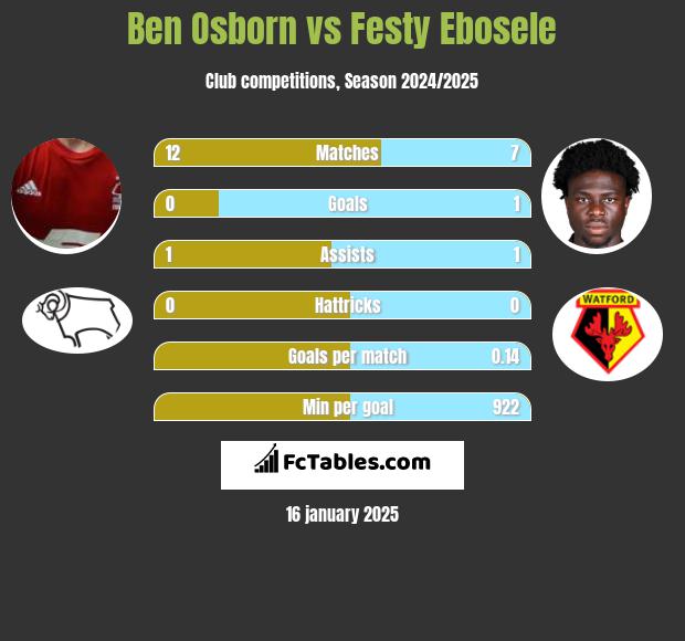 Ben Osborn vs Festy Ebosele h2h player stats