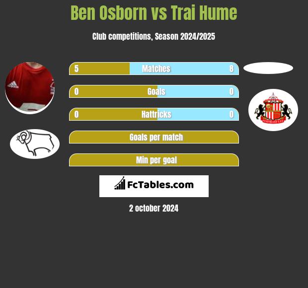 Ben Osborn vs Trai Hume h2h player stats