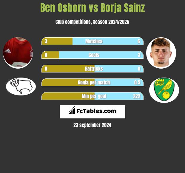 Ben Osborn vs Borja Sainz h2h player stats