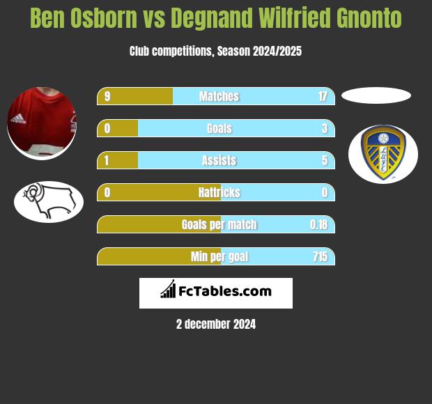 Ben Osborn vs Degnand Wilfried Gnonto h2h player stats