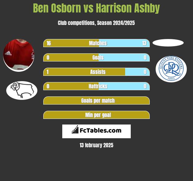 Ben Osborn vs Harrison Ashby h2h player stats