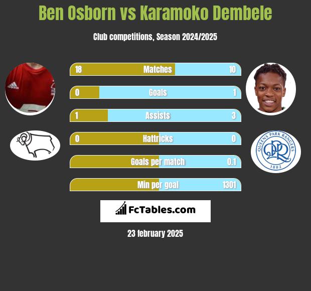 Ben Osborn vs Karamoko Dembele h2h player stats