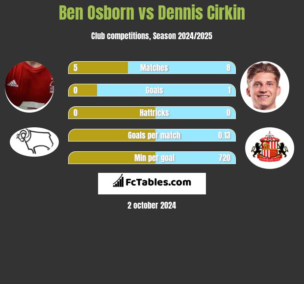 Ben Osborn vs Dennis Cirkin h2h player stats