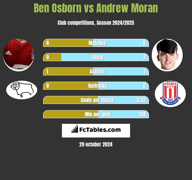 Ben Osborn vs Andrew Moran h2h player stats