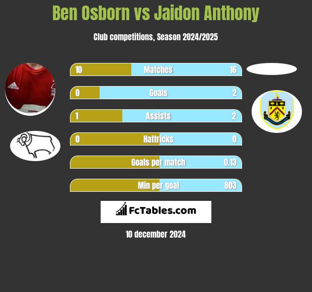 Ben Osborn vs Jaidon Anthony h2h player stats