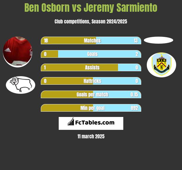 Ben Osborn vs Jeremy Sarmiento h2h player stats