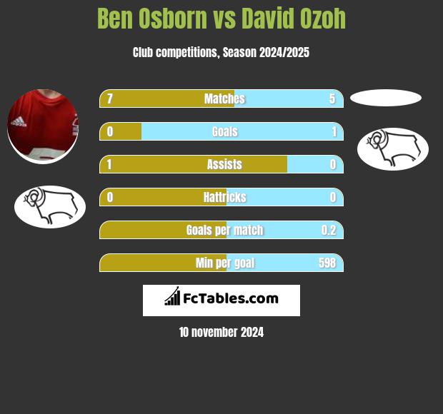 Ben Osborn vs David Ozoh h2h player stats