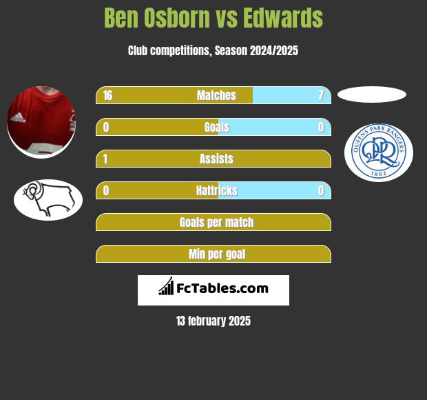 Ben Osborn vs Edwards h2h player stats