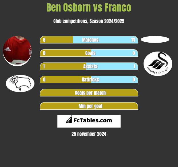 Ben Osborn vs Franco h2h player stats