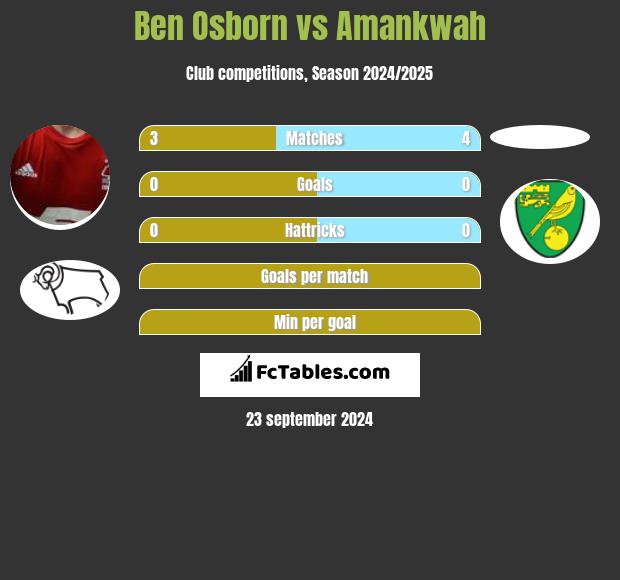 Ben Osborn vs Amankwah h2h player stats