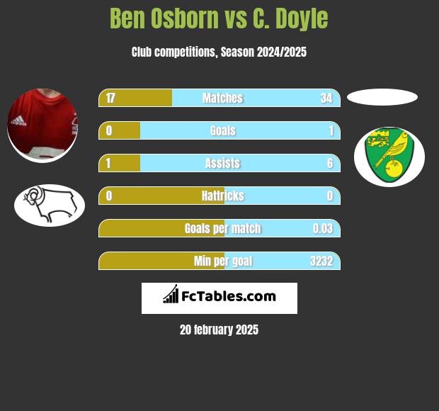 Ben Osborn vs C. Doyle h2h player stats