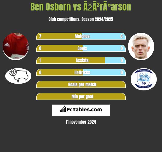 Ben Osborn vs ÃžÃ³rÃ°arson h2h player stats