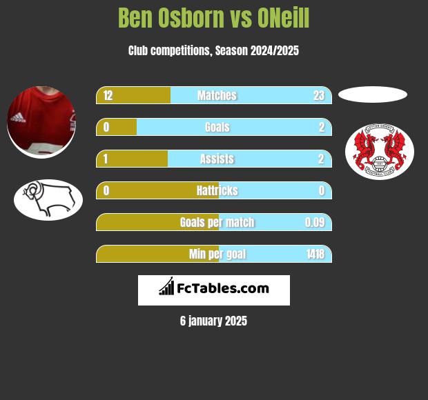 Ben Osborn vs ONeill h2h player stats