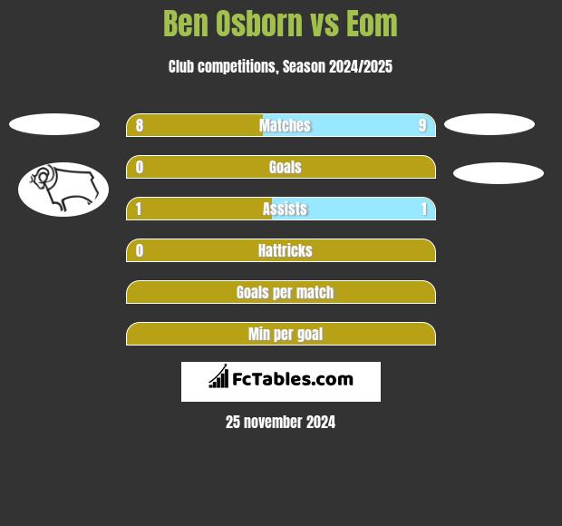 Ben Osborn vs Eom h2h player stats