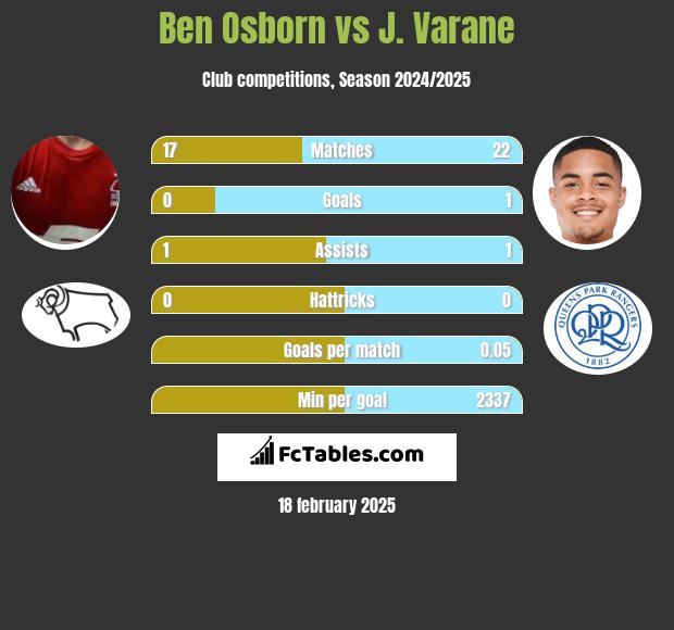 Ben Osborn vs J. Varane h2h player stats