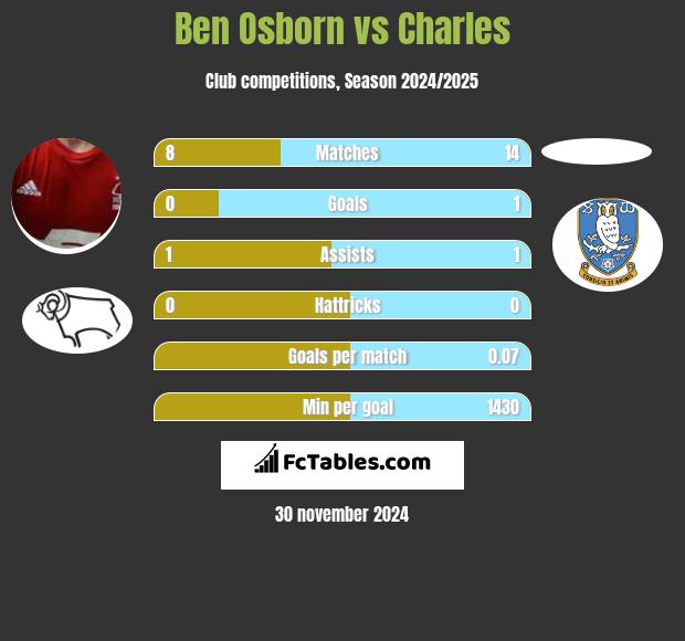 Ben Osborn vs Charles h2h player stats