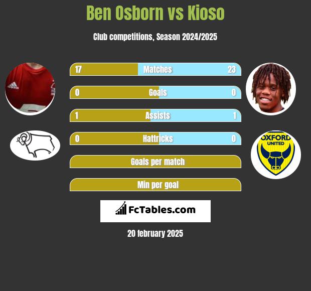 Ben Osborn vs Kioso h2h player stats