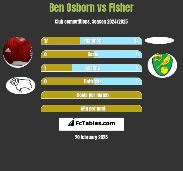 Ben Osborn vs Fisher h2h player stats