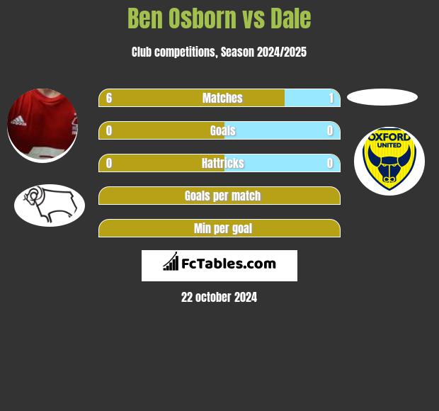 Ben Osborn vs Dale h2h player stats