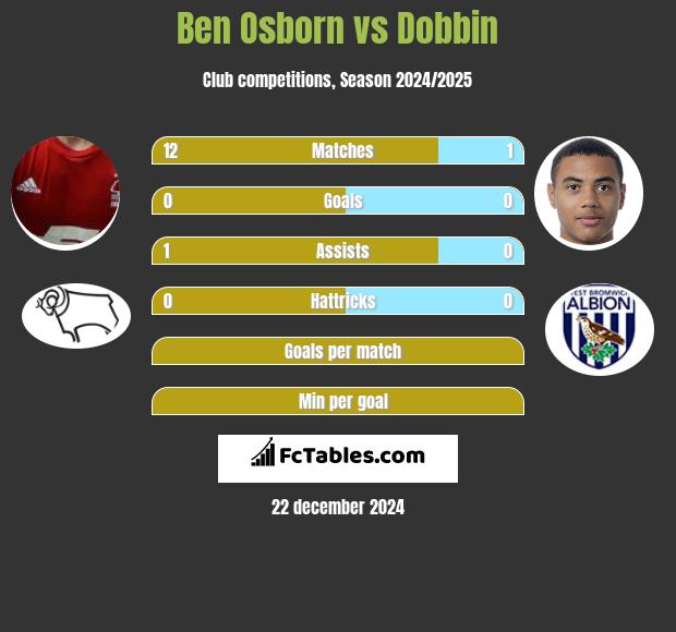 Ben Osborn vs Dobbin h2h player stats