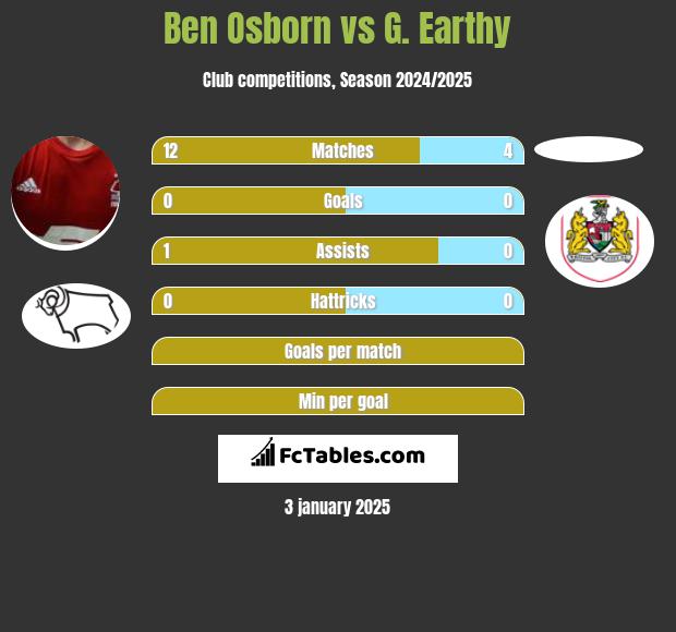 Ben Osborn vs G. Earthy h2h player stats