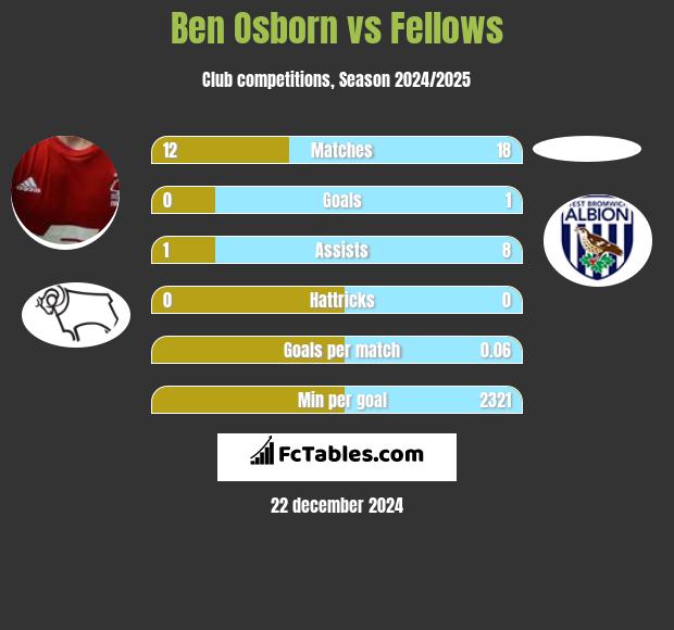 Ben Osborn vs Fellows h2h player stats