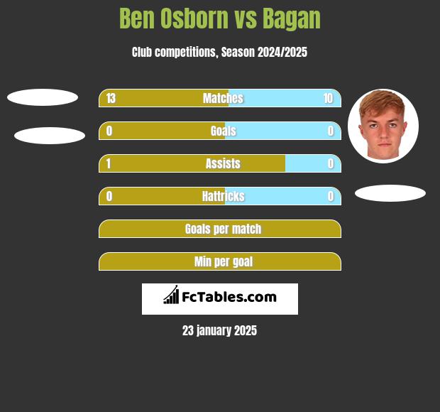 Ben Osborn vs Bagan h2h player stats