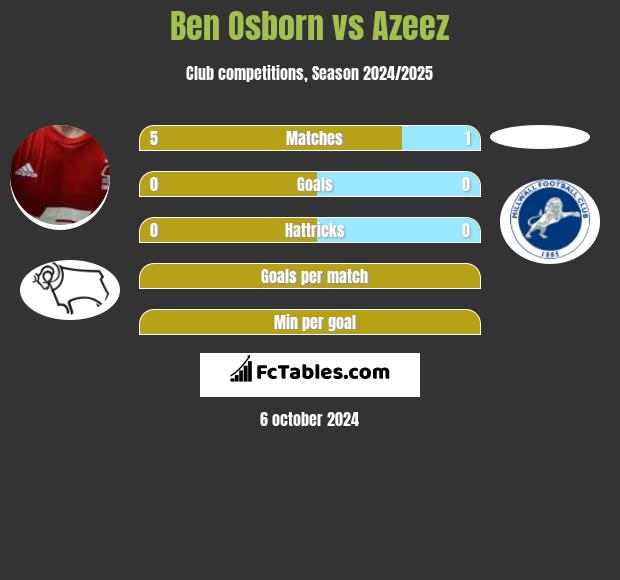 Ben Osborn vs Azeez h2h player stats