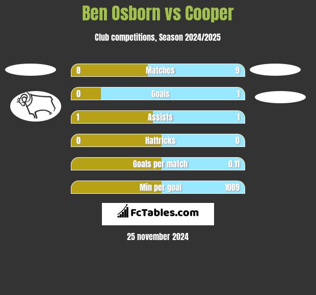 Ben Osborn vs Cooper h2h player stats