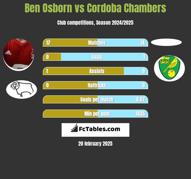 Ben Osborn vs Cordoba Chambers h2h player stats