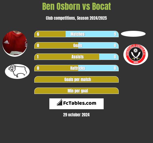 Ben Osborn vs Bocat h2h player stats