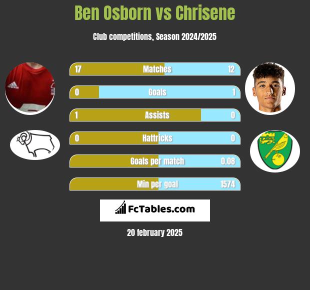 Ben Osborn vs Chrisene h2h player stats